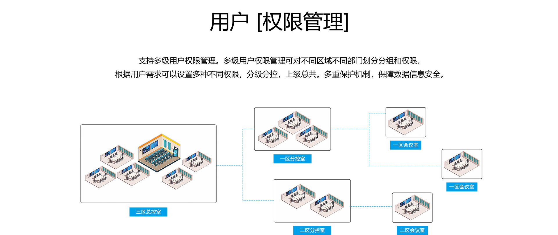 用户权限管理