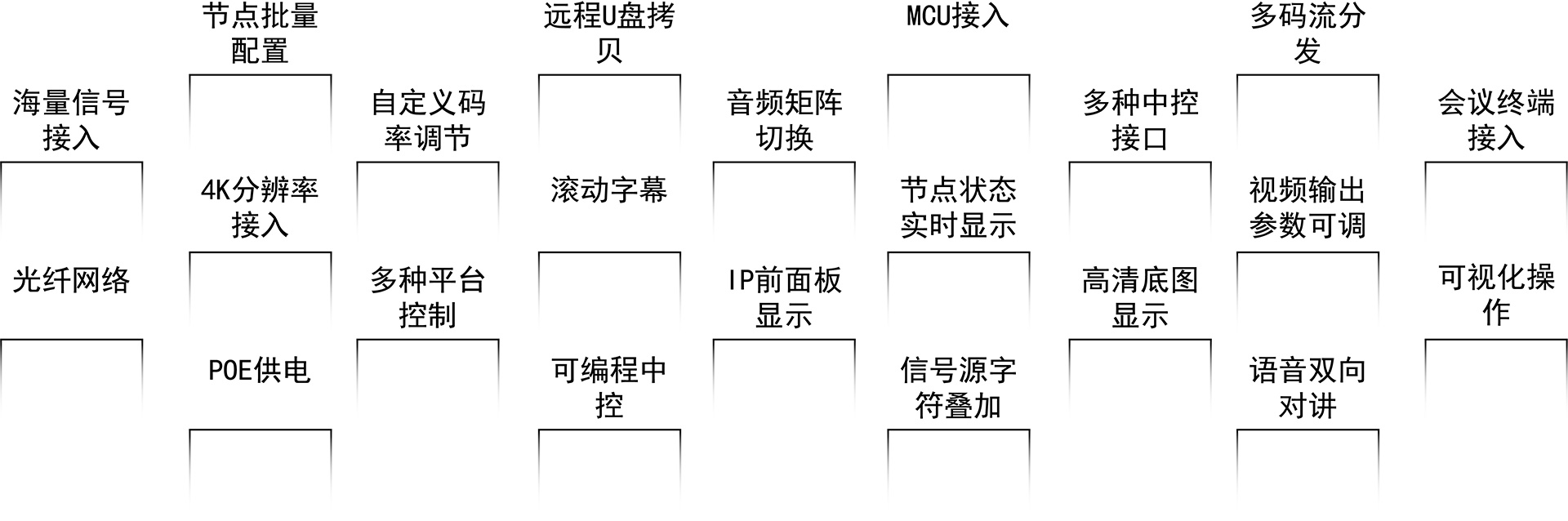 节点批量配置，自定义码率调节，滚动字幕，节点状态实时显示，POE供电