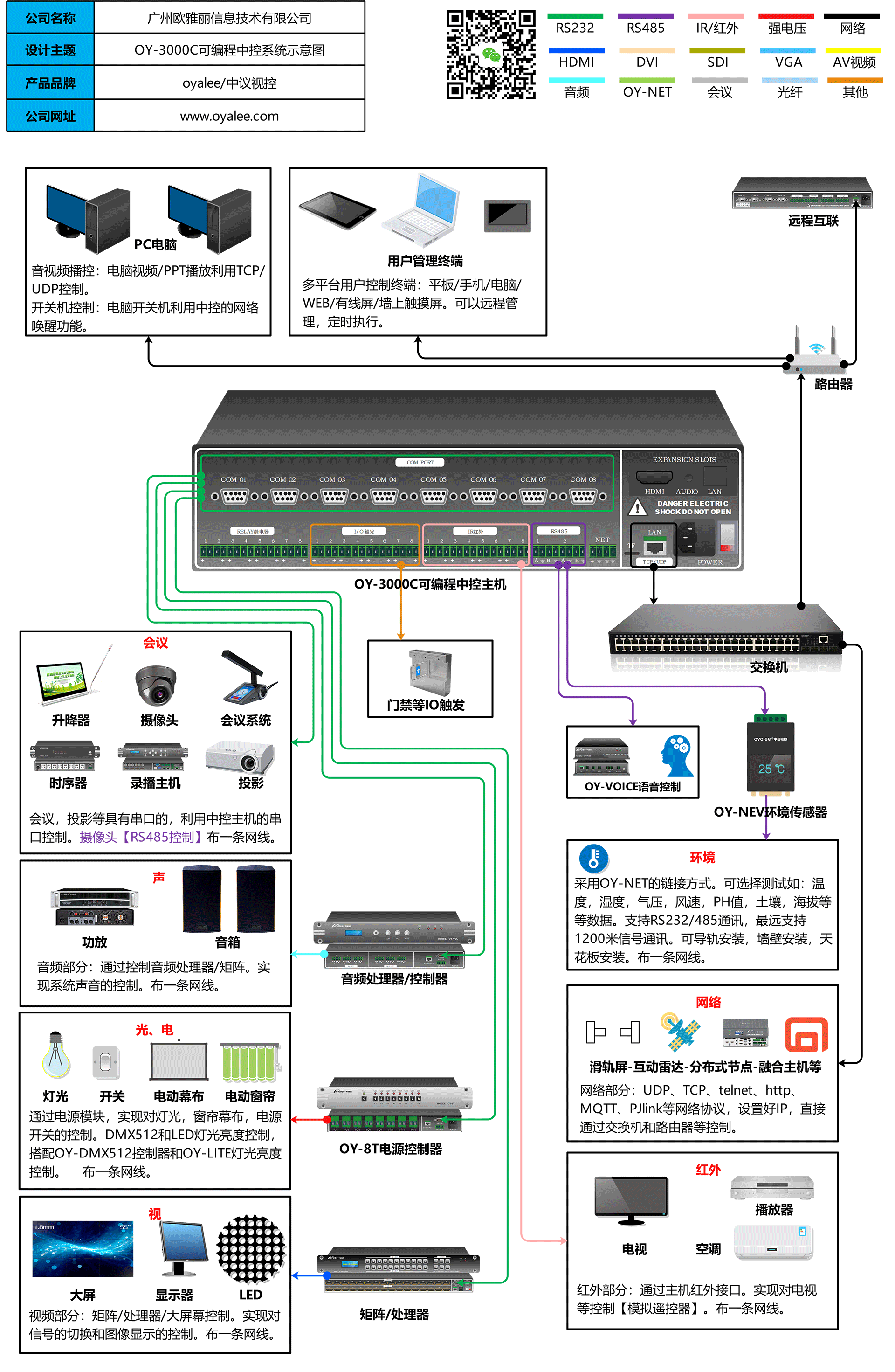 OY-3000C中央控制系统拓扑图