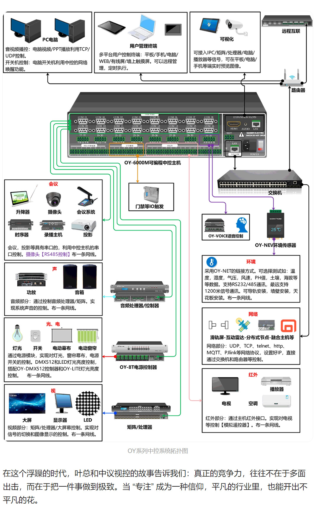 OY系列智能可编程网络中控系统拓扑图