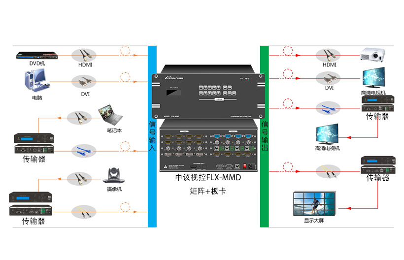 小型多媒体会议室矩阵系统应用方案