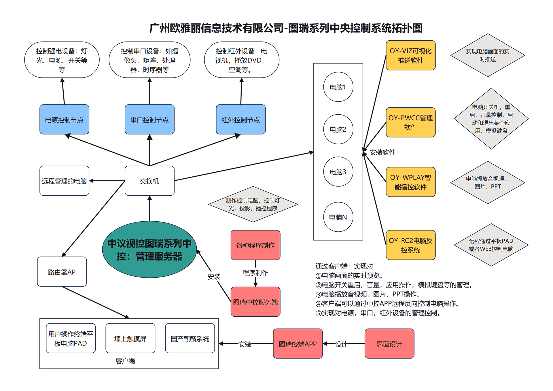 图瑞中央控制系统拓扑图
