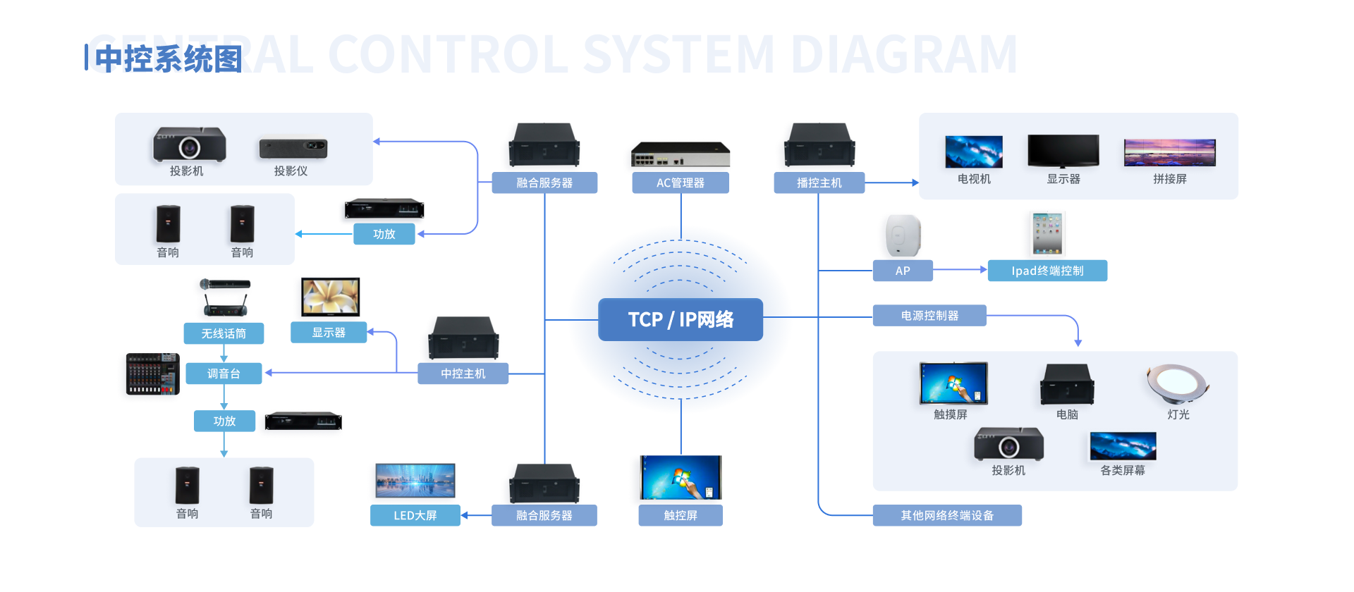 可编程中控系统拓扑图