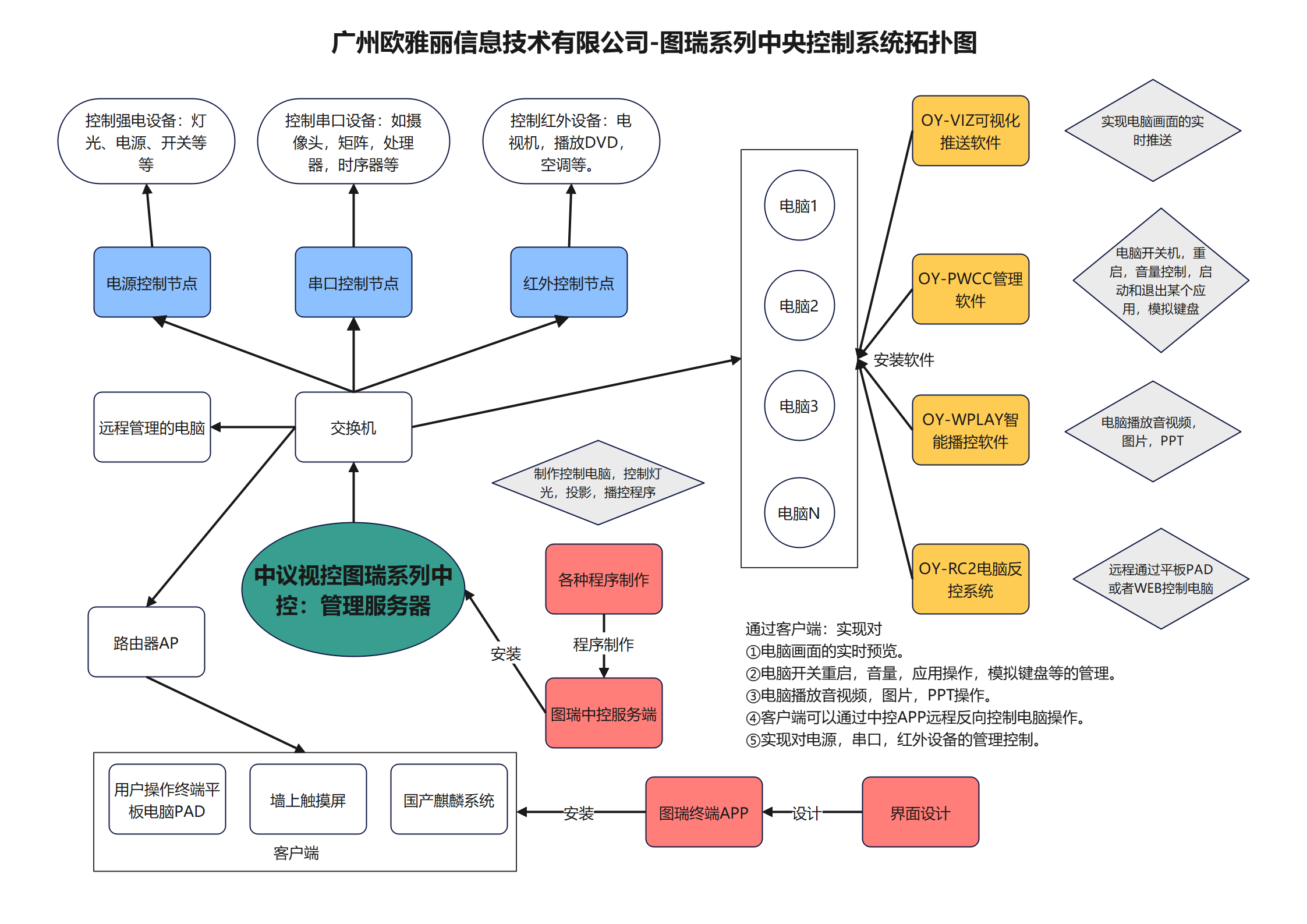 可视化中控系统